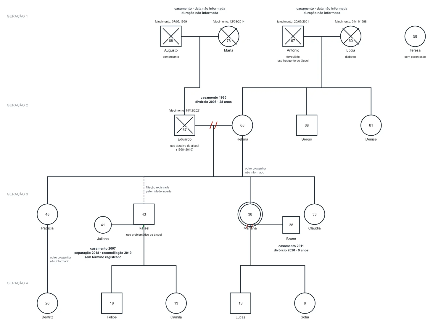 Genograma de uma família fictícia em quatro gerações, desenhado pela ferramenta na notação de McGoldrick, com casamentos, divórcios, falecimentos e filhos.